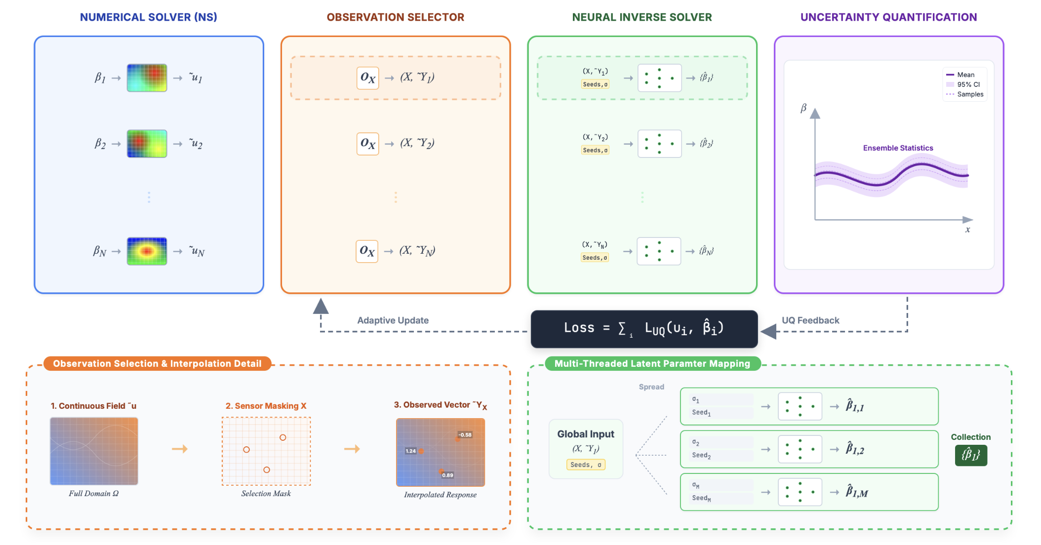Preview graphic for UNED: One-shot Uncertainty-aware Neural Experimental Design for Transient PDEs